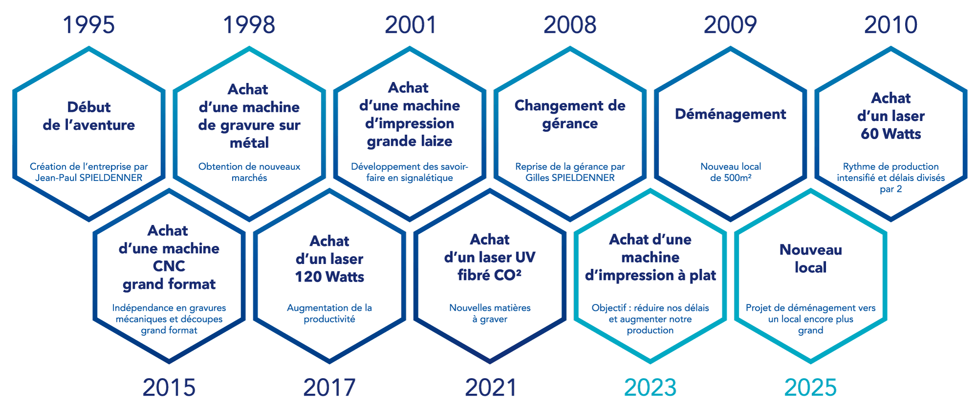 Historique SG Laser